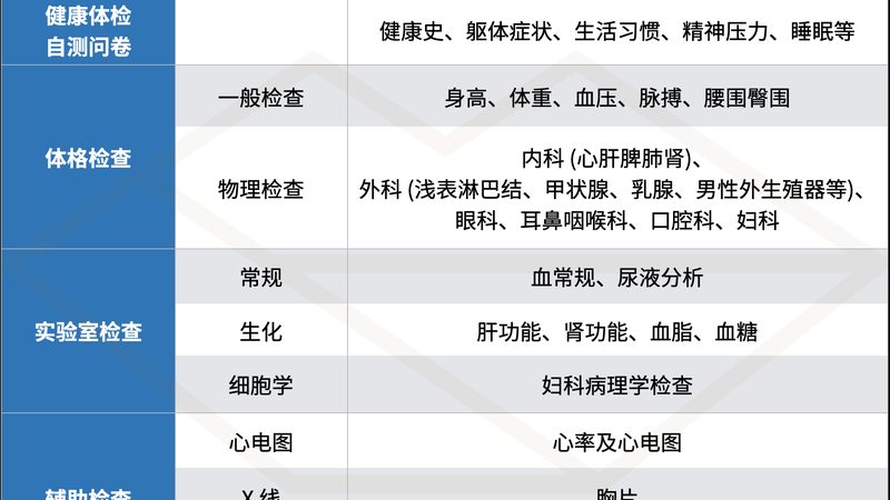 如何科学选择个人防癌体检套餐**